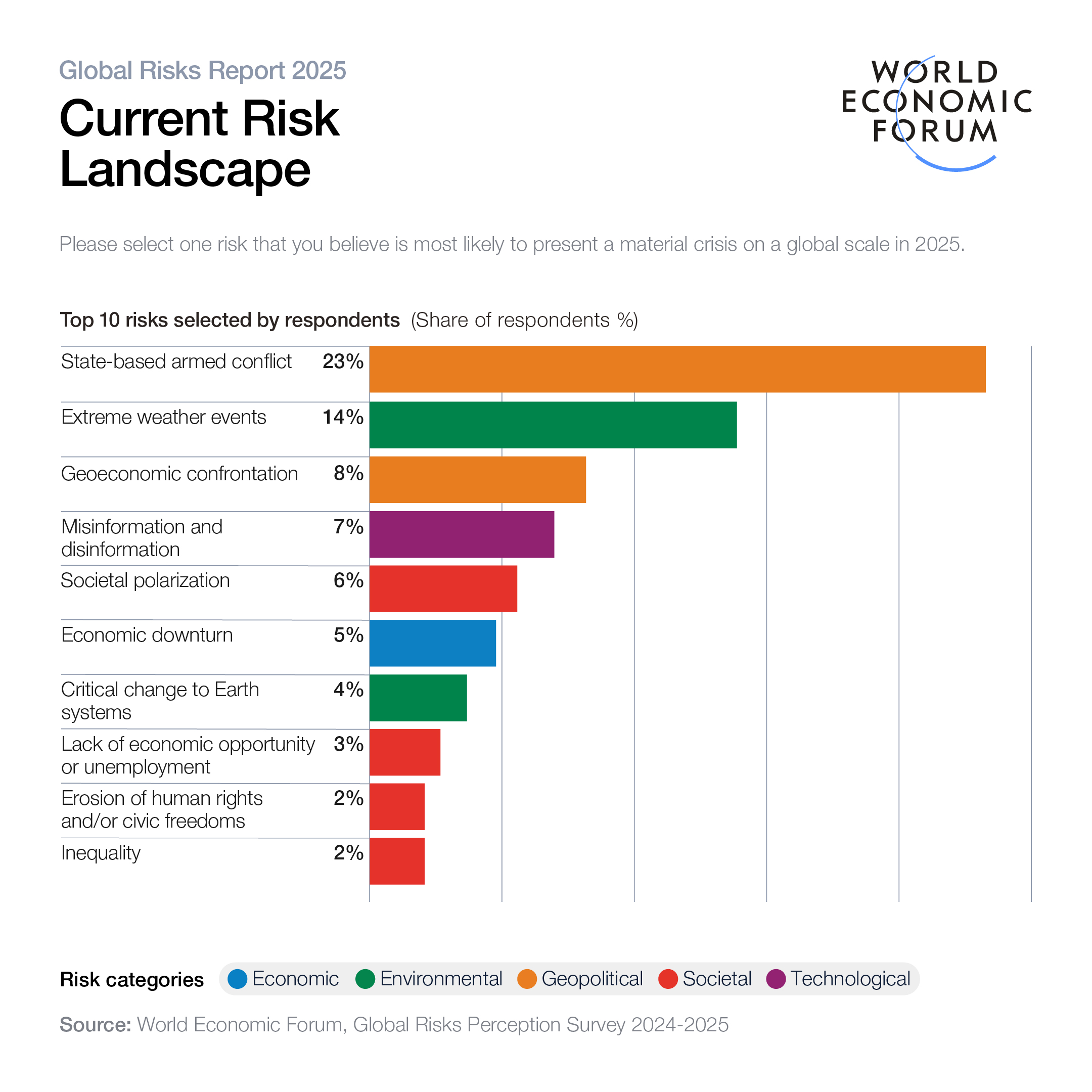 W E F G R R25 Shareable Current Risk Landscape