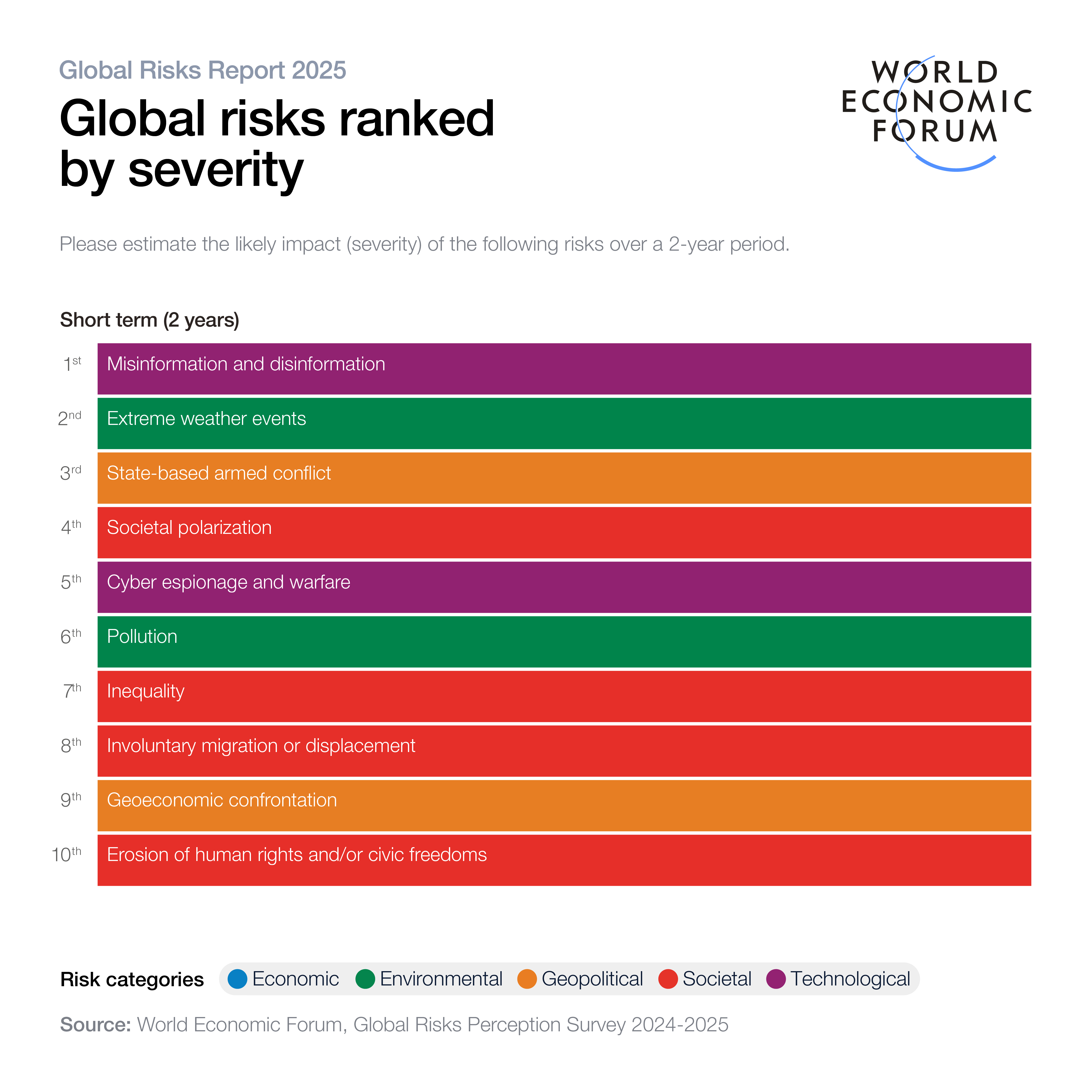 W E F G R R25 Shareable Risks By Severity 2 Years